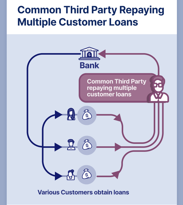 Common third party repaying multiple customer loans