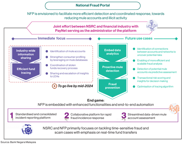 Malaysia - National Fraud Portal