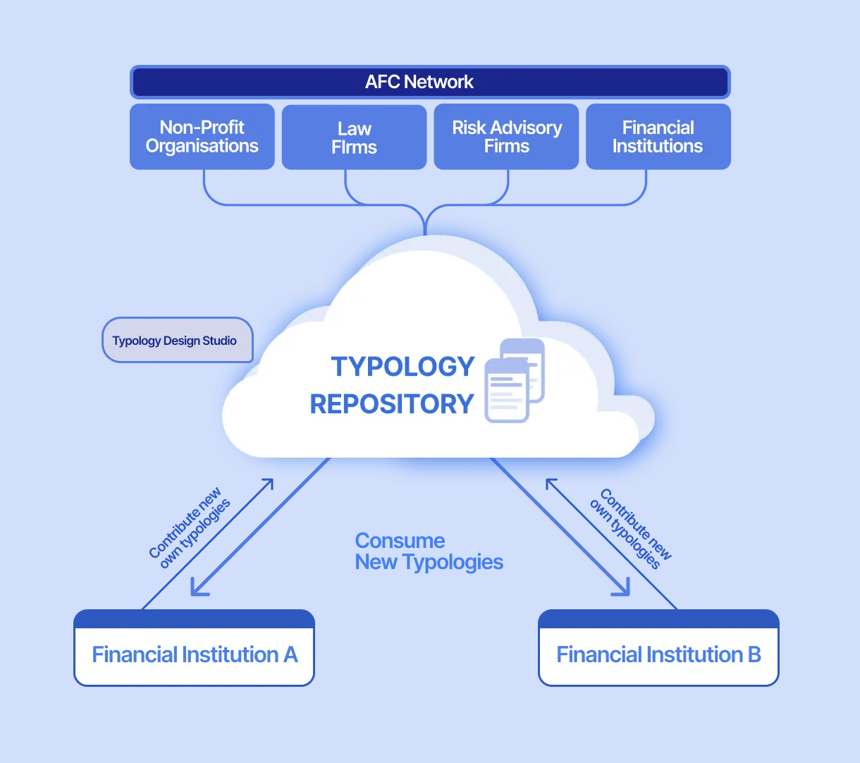 Anti-Financial Crime Ecosystem