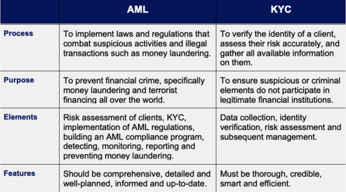 AML And KYC: Ensuring Compliance And Combating Financial Crimes